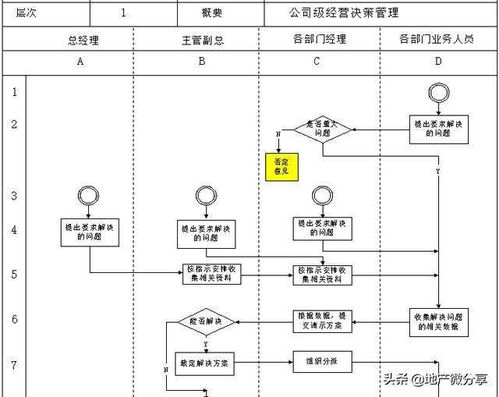 領取 房地產公司主要業務管理流程大全 85頁